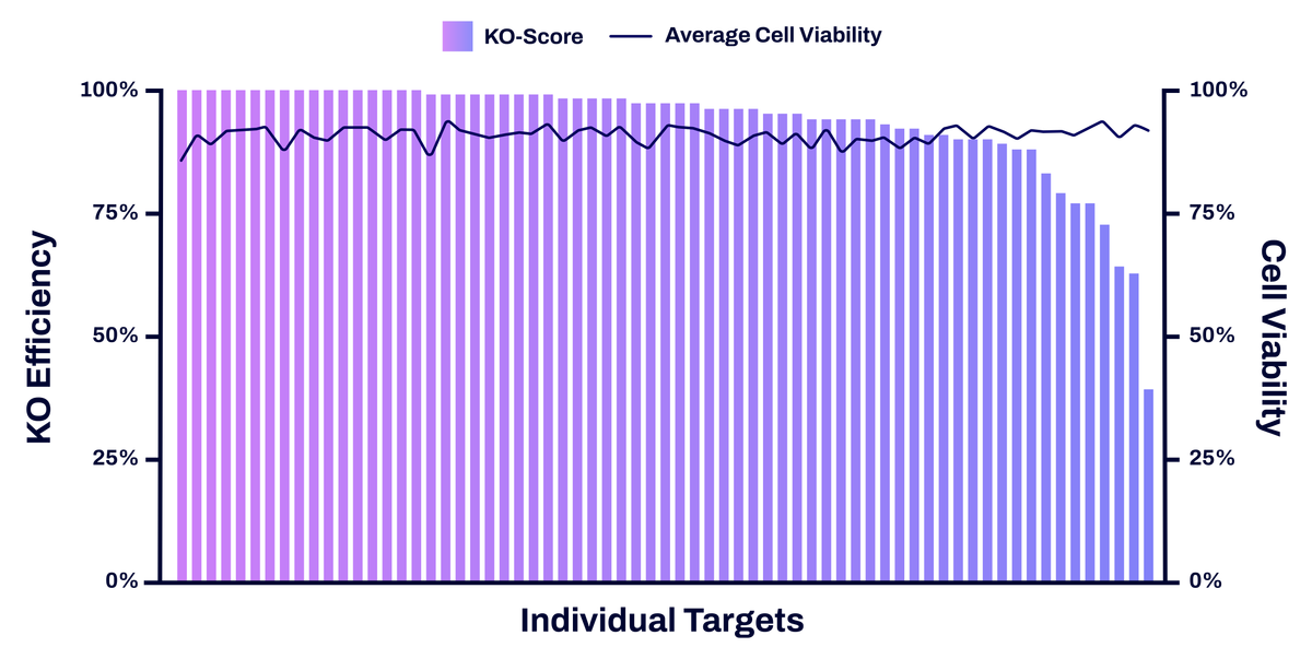 Editing efficiency across a large fibroblast library screen