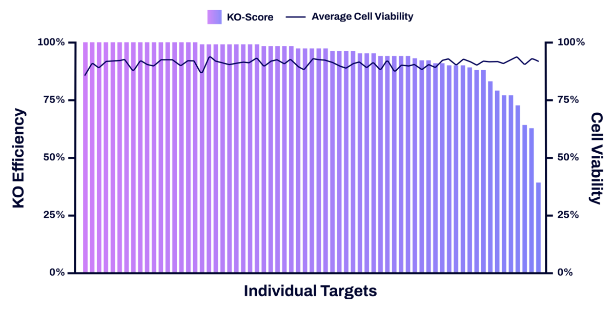 Editing efficiency across a large fibroblast library screen