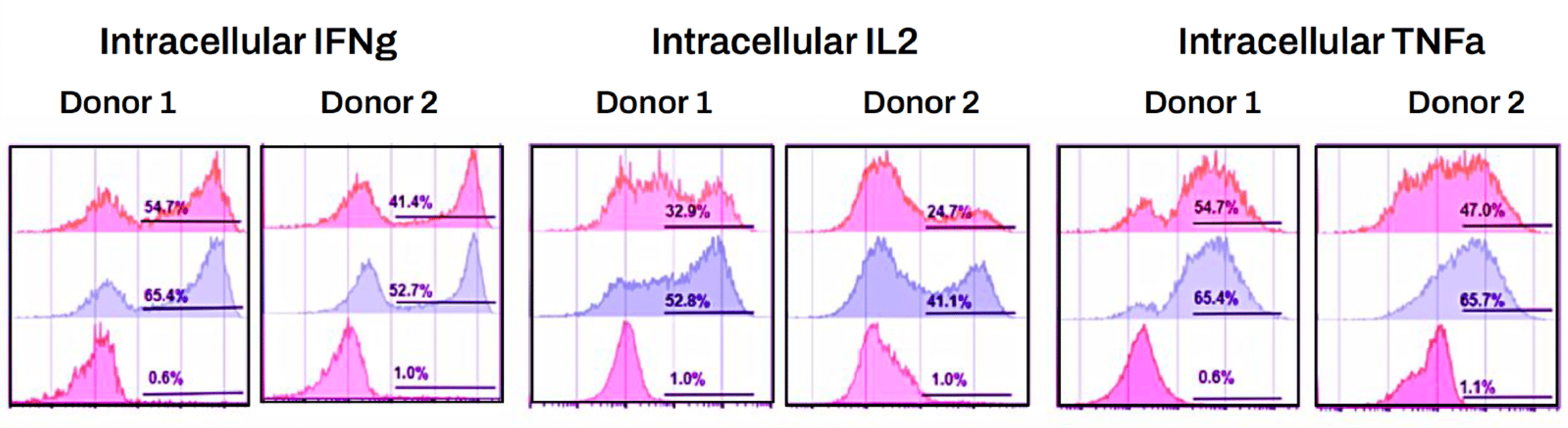 Intracellular cytokine measurement in edited cell pools