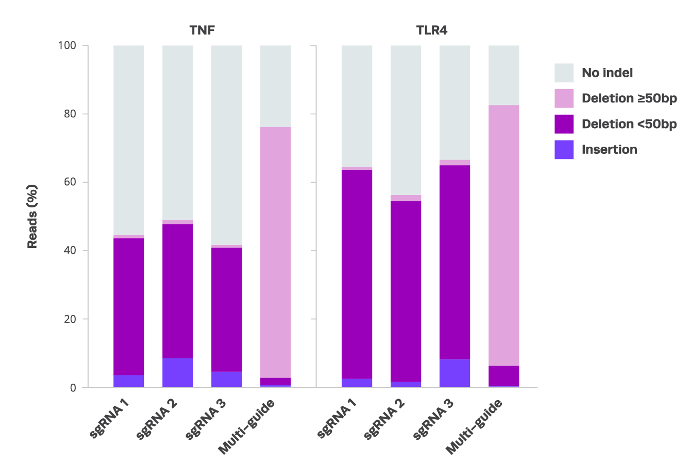 XDel Technology Consistently Induces Fragment Deletions