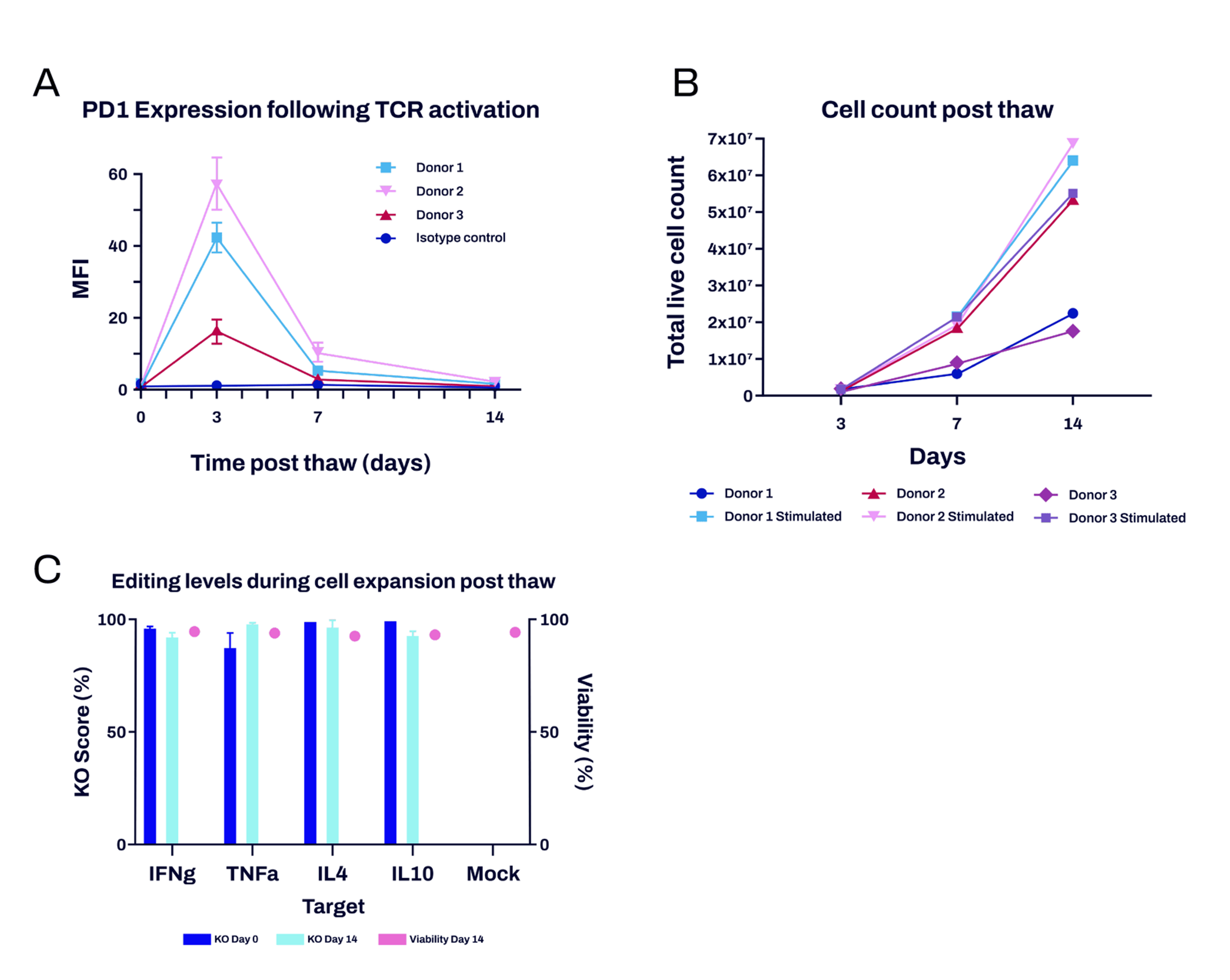 CD4+ pool stability after thaw