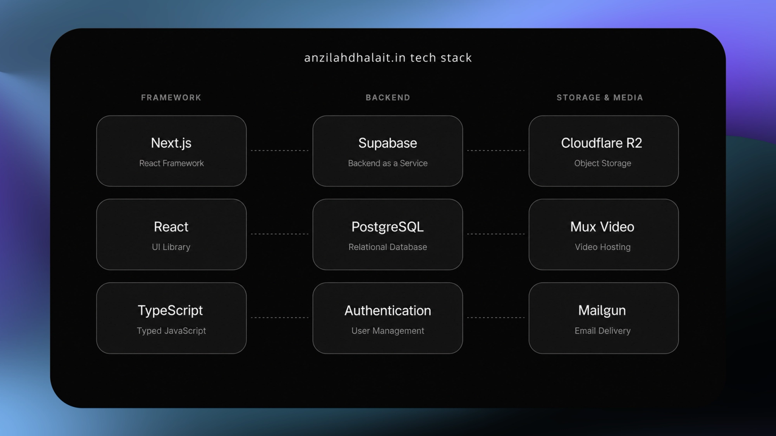 A dark-themed infographic titled "anzilahdhalait.in tech stack." It is organized into three columns: Framework (listing Next.js, React, and TypeScript), Backend (listing Supabase, PostgreSQL, and Authentication), and Storage & Media (listing Cloudflare R2, Mux Video, and Mailgun). Dotted lines connect the items across the columns.