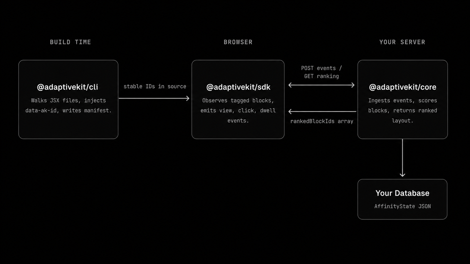 A technical architecture diagram showing the lifecycle of AdaptiveKit. It is split into three columns: Build Time, Browser, and Your Server. At Build Time, the CLI injects IDs into JSX files. In the Browser, the SDK observes blocks and emits events. On Your Server, the Core ingests events and returns a ranked layout to the browser while persisting state to a database.