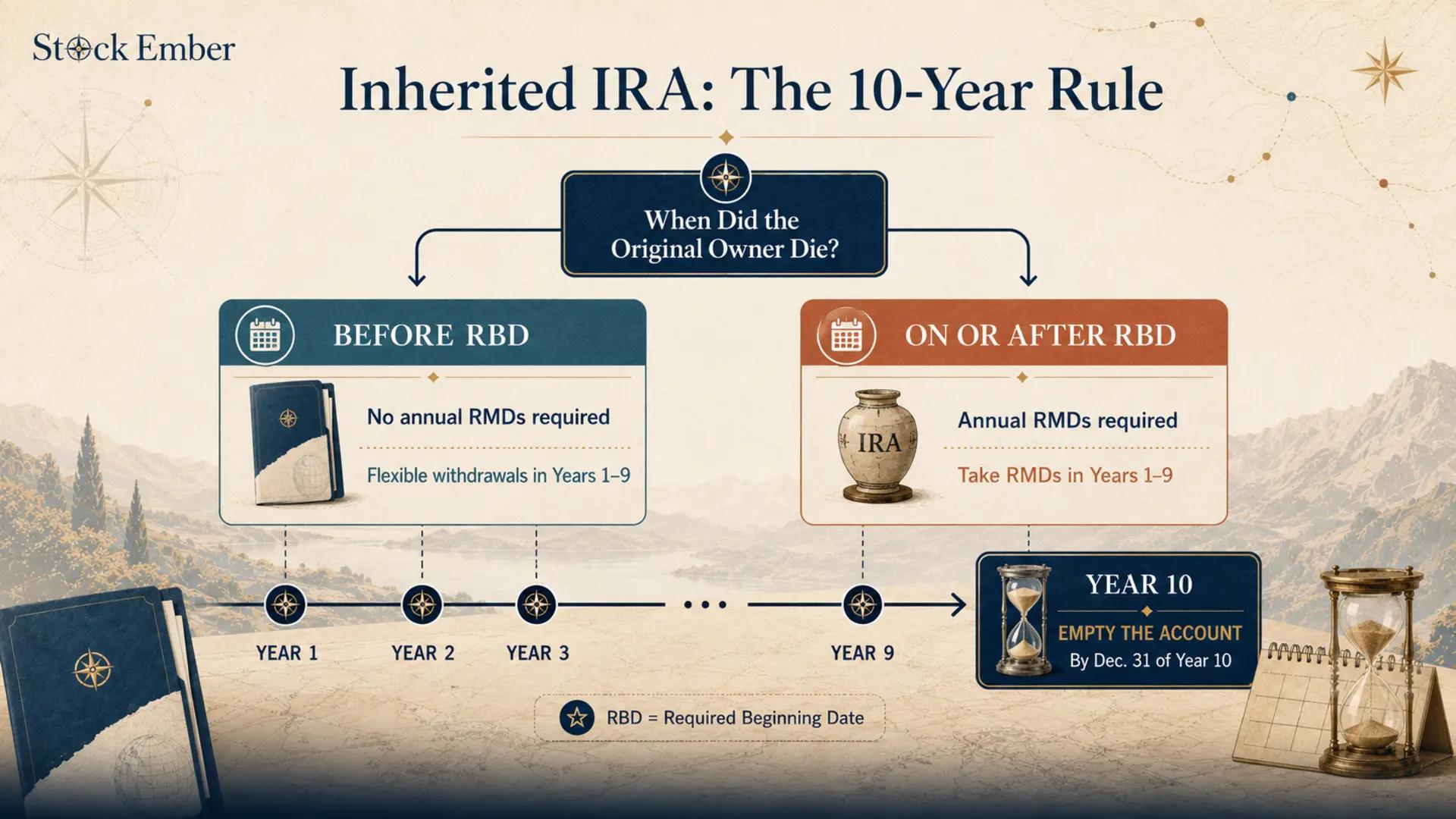 Flowchart comparing inherited IRA distribution rules before and after owner's Required Beginning Date.
