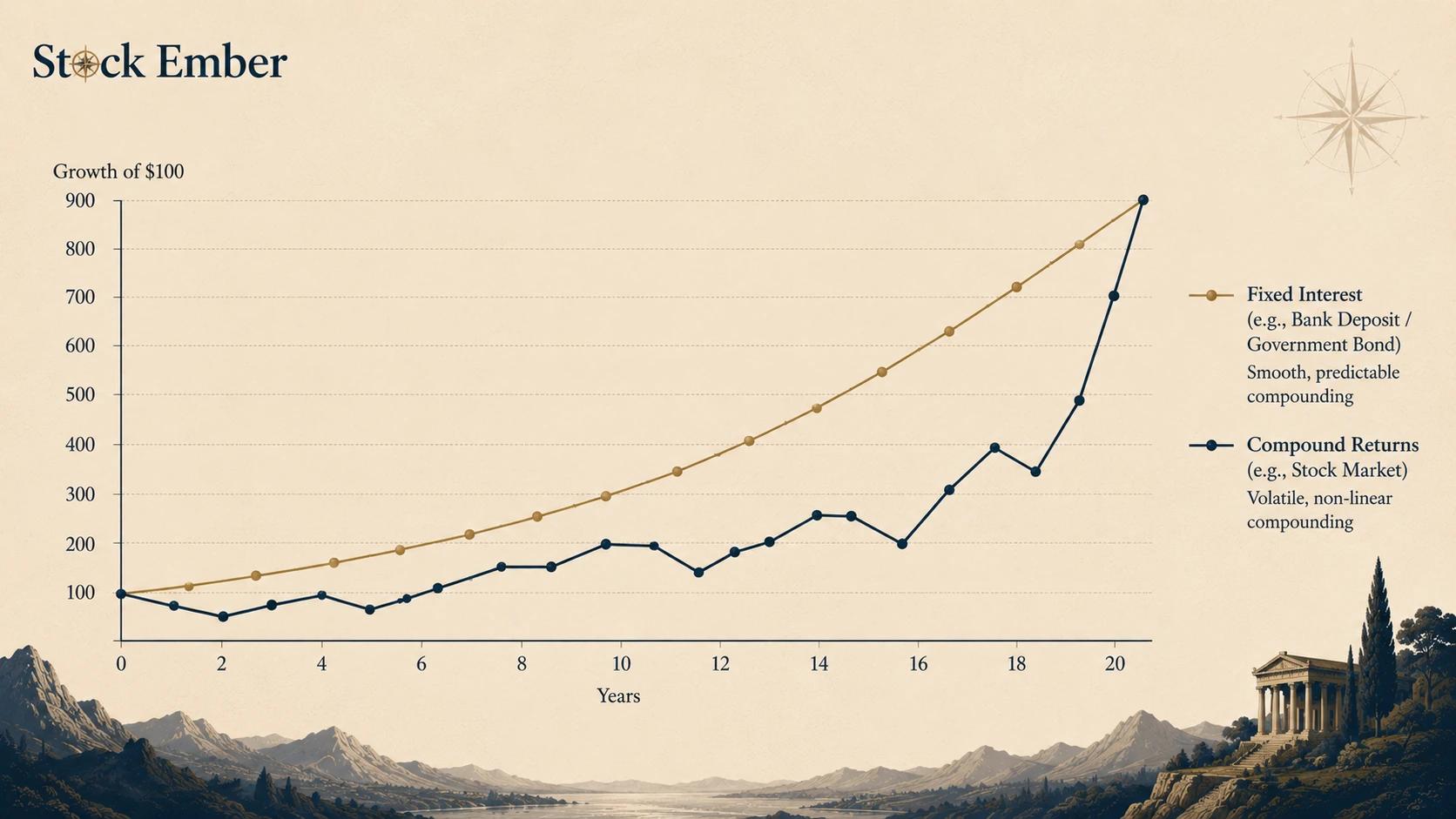 Line chart comparing smooth fixed-interest compounding with volatile stock market compound returns over 20 years
