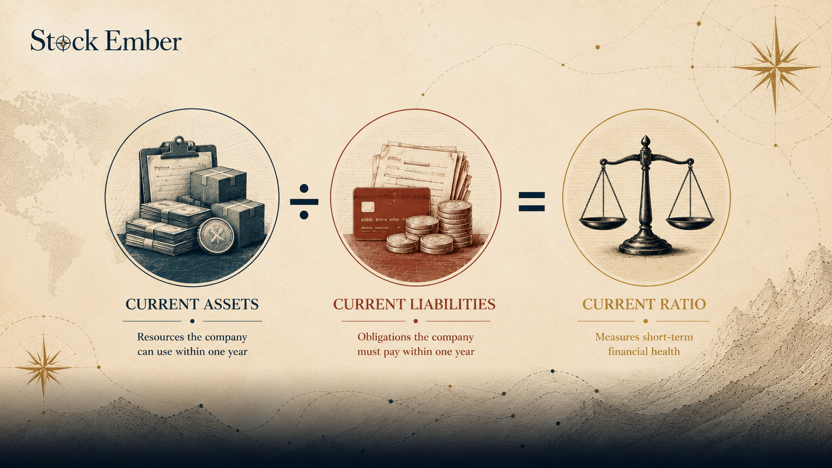 Diagram illustrating current assets divided by current liabilities formula.