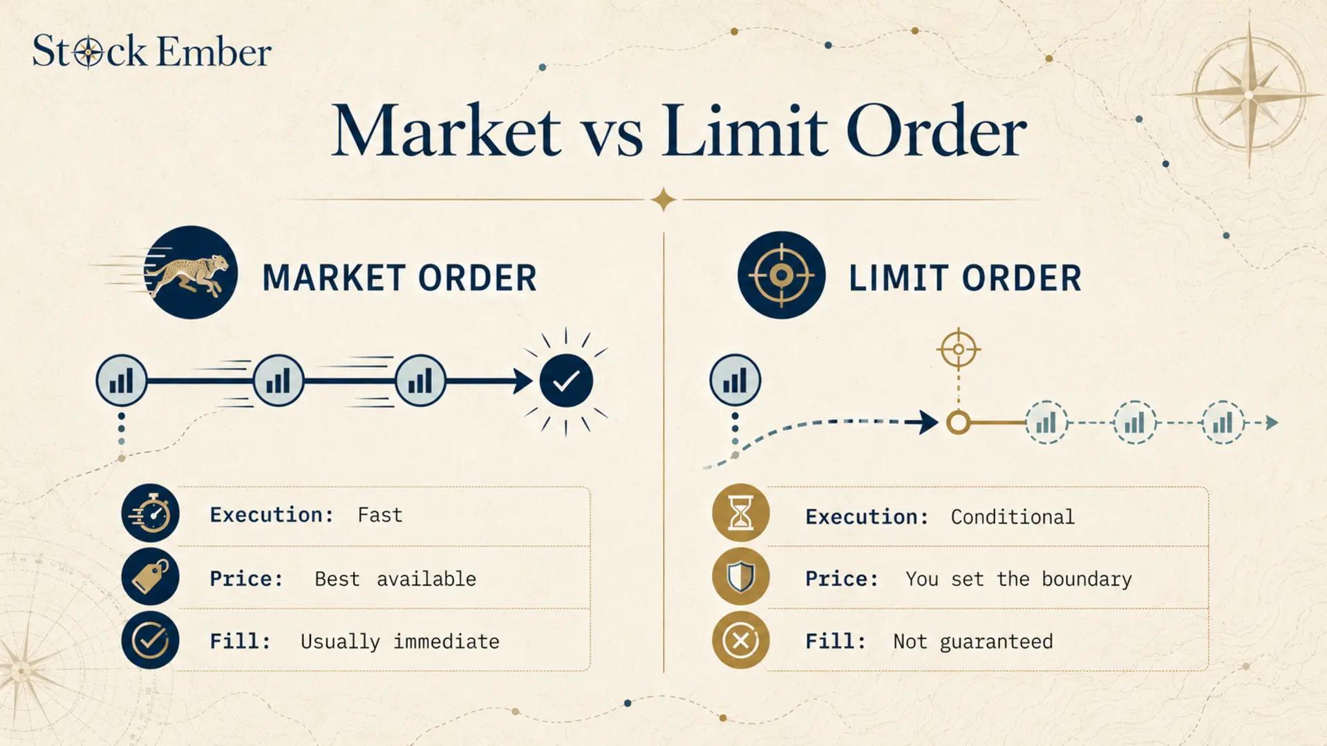 Diagram showing how market orders fill immediately while limit orders wait for a target price.