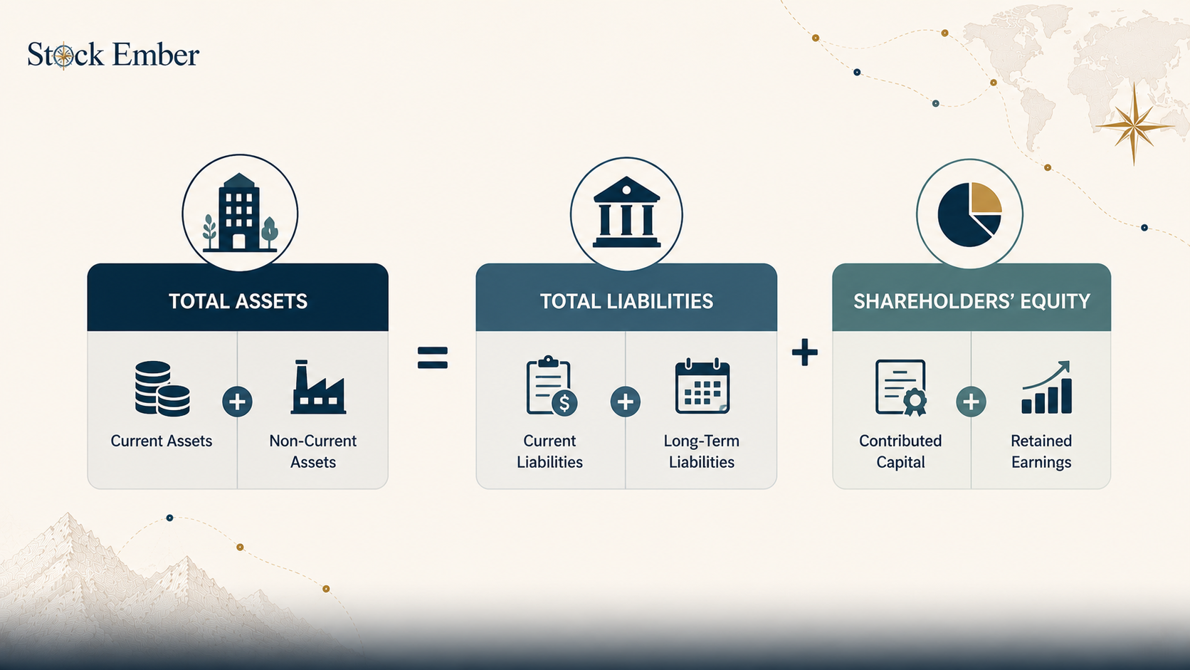 Diagram showing the key components of a balance sheet, where total assets equal total liabilities plus shareholders' equity.