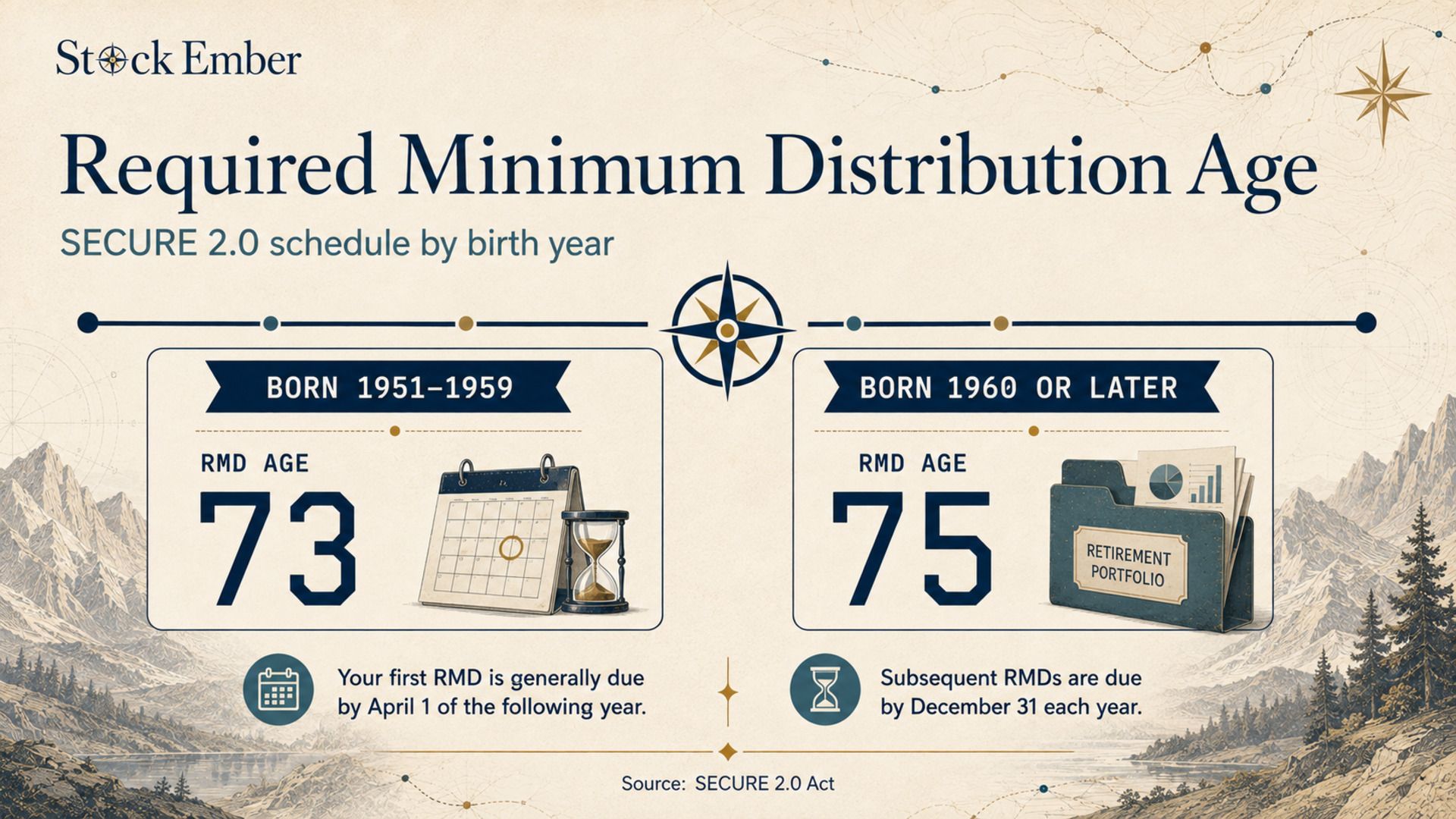 Chart showing RMD starting ages by birth year under SECURE 2.0 Act