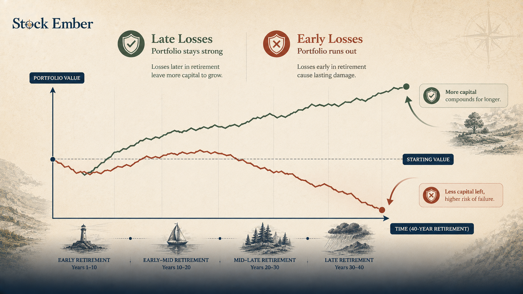 Chart contrasting early market losses versus late market losses on retirement portfolio survival