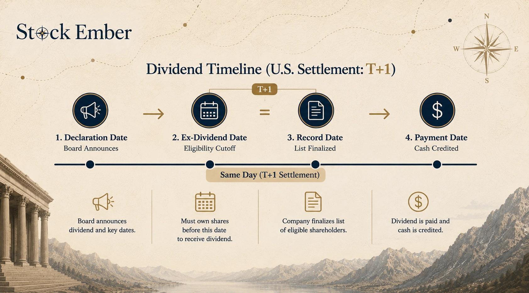 Dividend timeline showing the declaration date, ex-dividend date, record date, and payment date in order