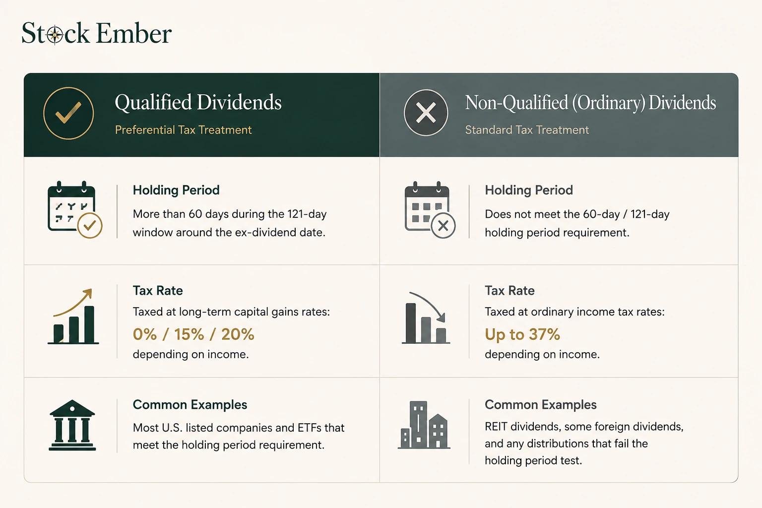 Qualified vs. Non-Qualified Distributions