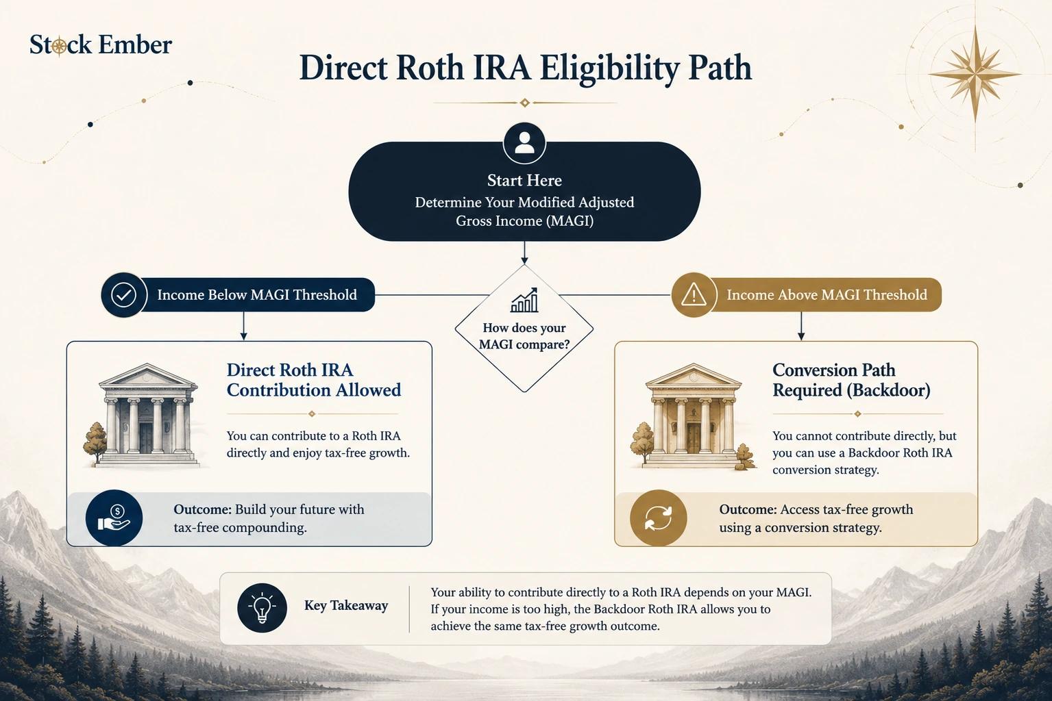 Diagram illustrating the two-step backdoor Roth IRA conversion process for high earners