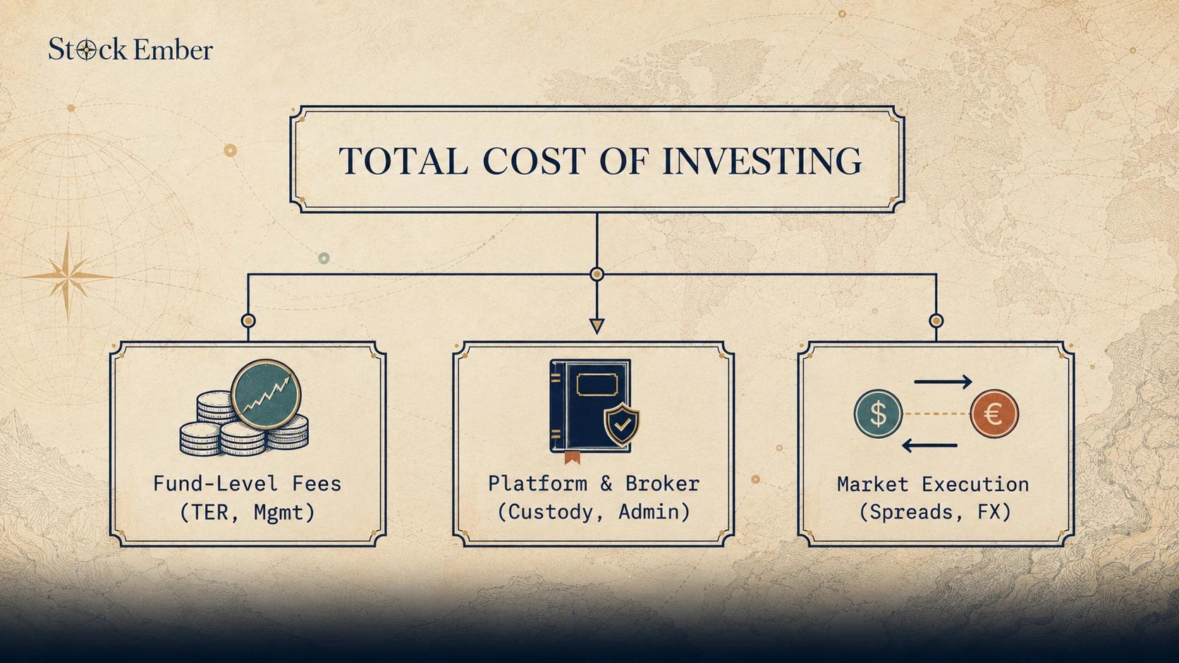 Infographic showing fund-level fees, platform fees, and market execution friction as the three layers of the total cost of investing