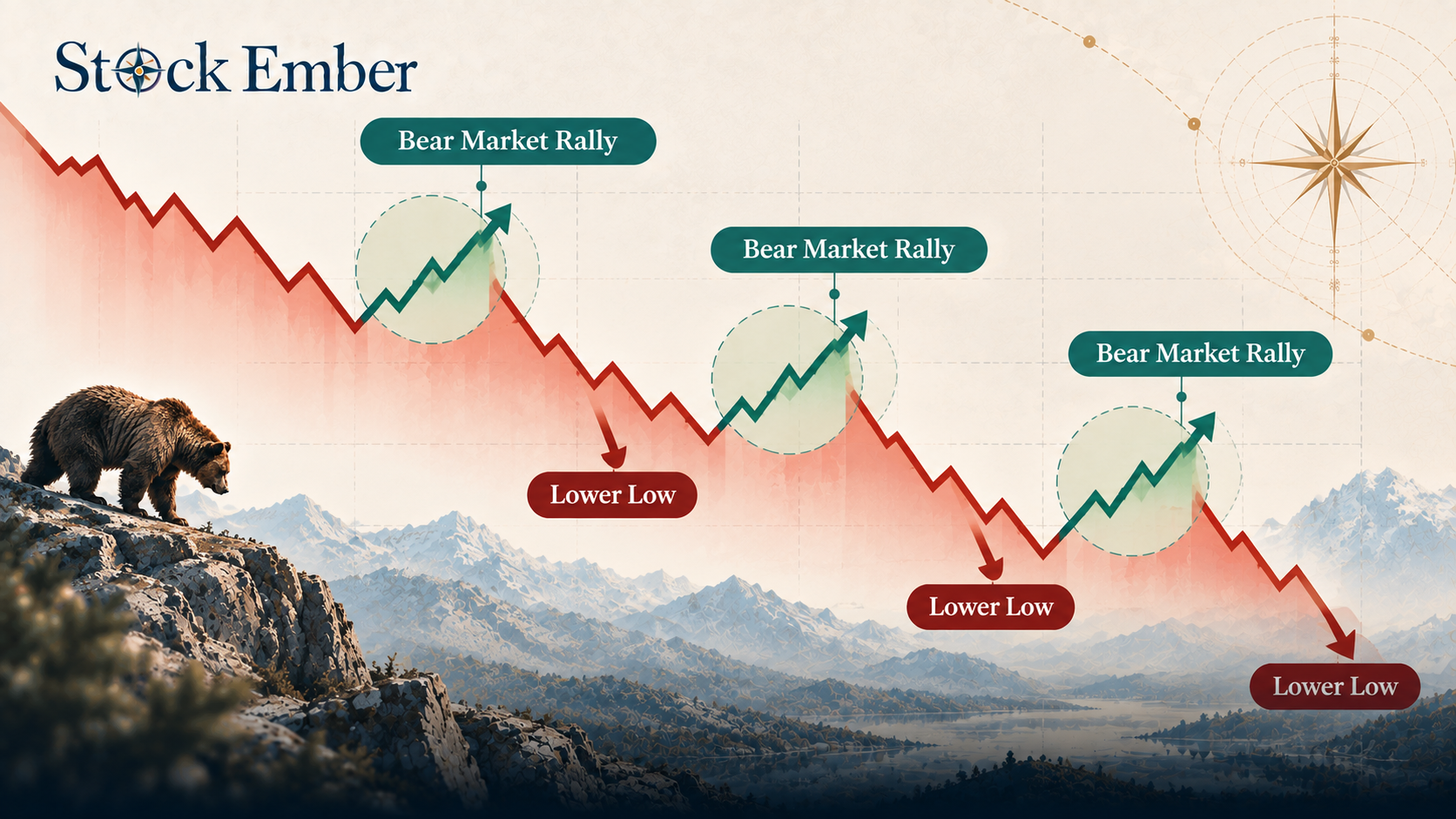 Diagram showing temporary price rebounds occurring within an extended market downturn.