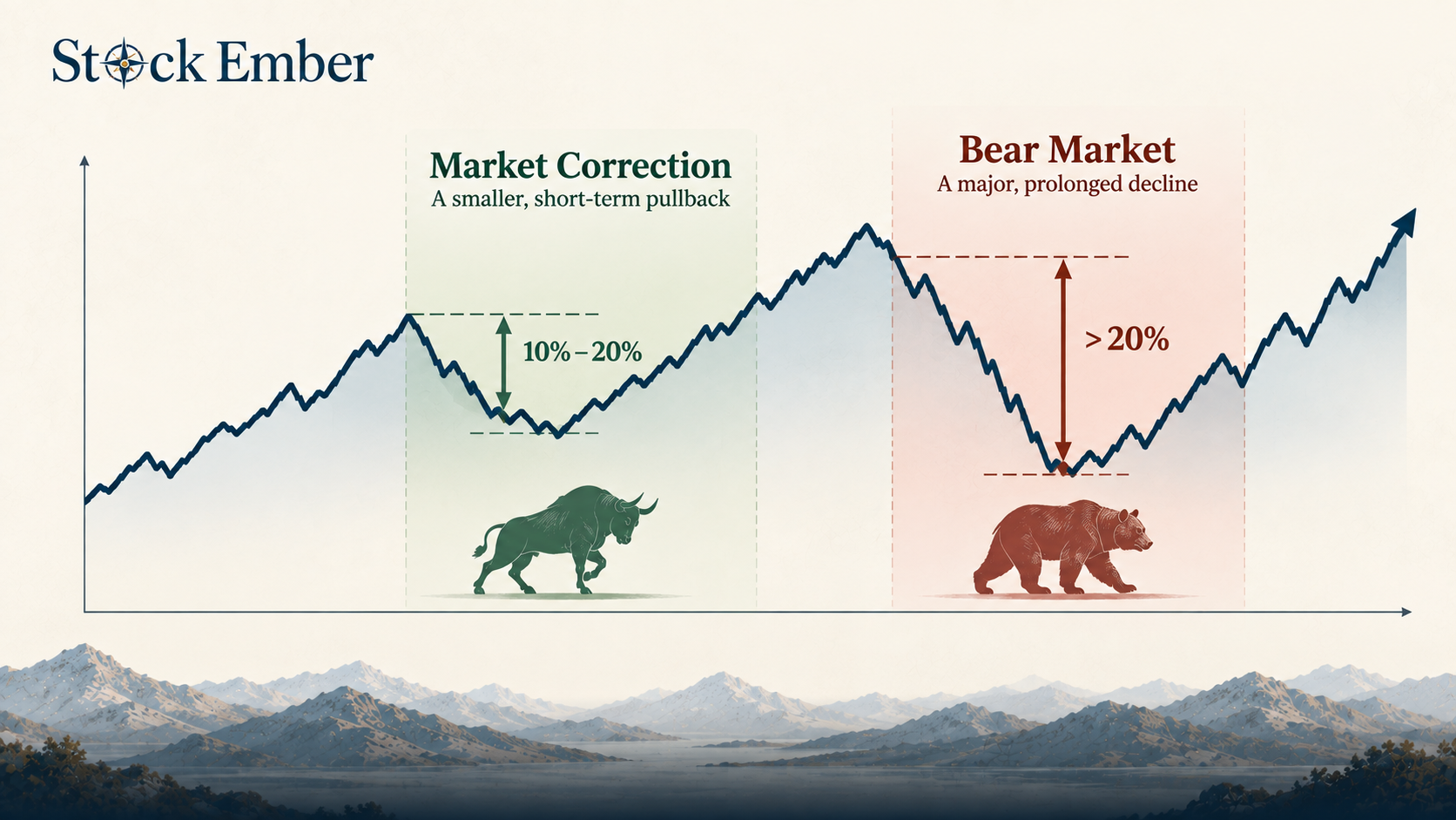 Diagram comparing a market correction pullback with a full bear market drawdown