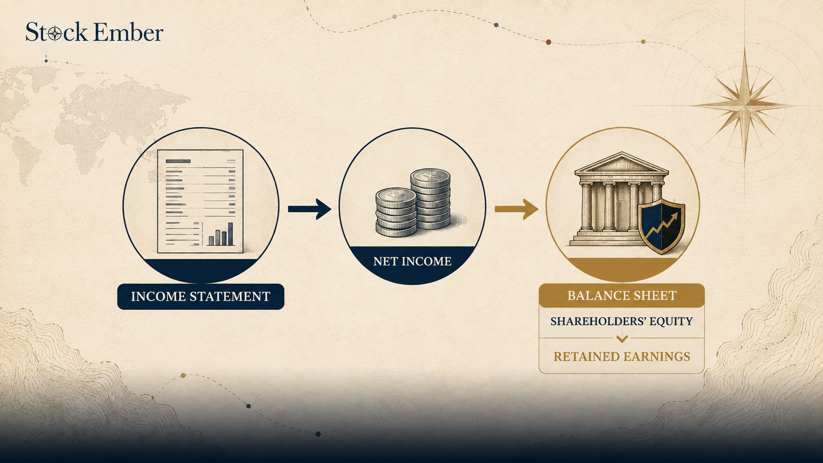Diagram illustrating net income flowing into retained earnings under shareholders' equity.