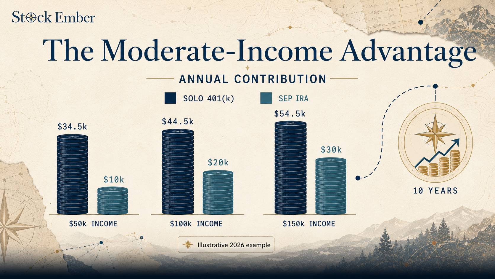 Chart comparing annual contribution limits between Solo 401(k) and SEP IRA plans by income level.