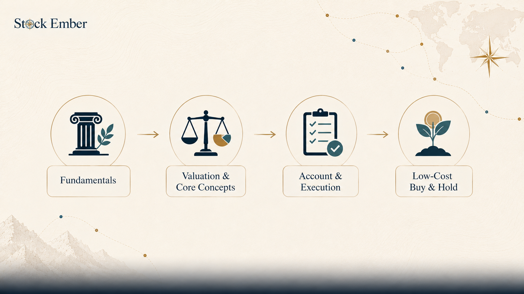 Flow diagram showing the four stages of a long-term equity investing journey: Fundamentals, Valuation & Core Concepts, Account & Execution, and Low-Cost Buy & Hold.