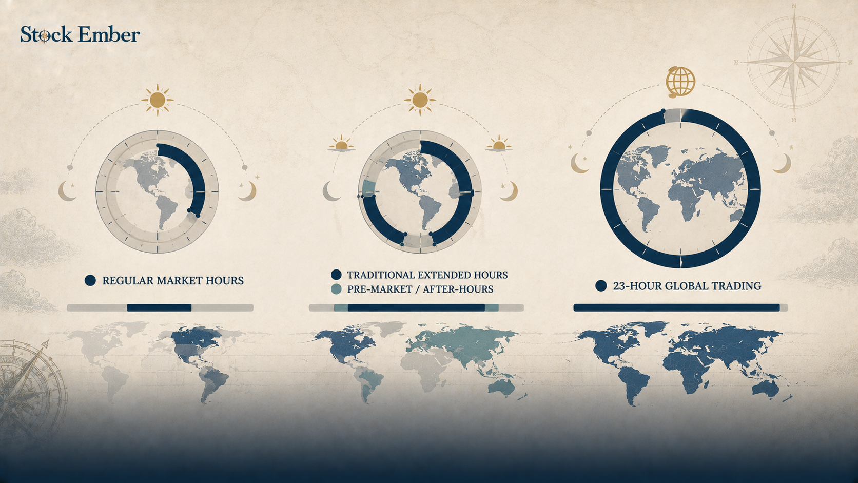 Diagram showing the 24-hour timeline of Nasdaq's proposed global trading session schedule.