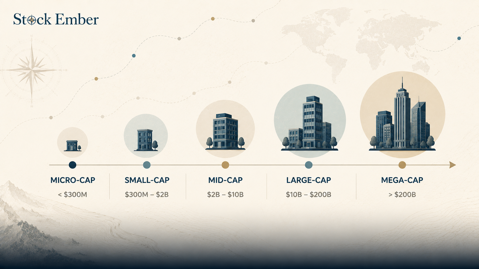 Diagram comparing market capitalization tiers from micro-cap to mega-cap.