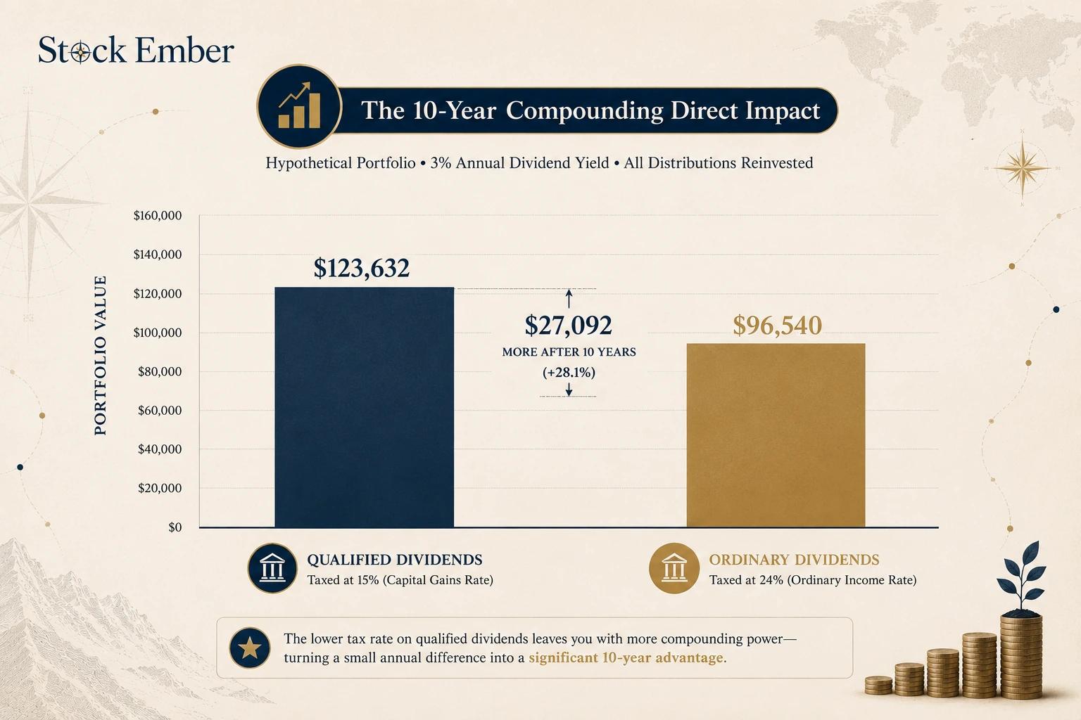 The 10-Year Compounding Direct Impact