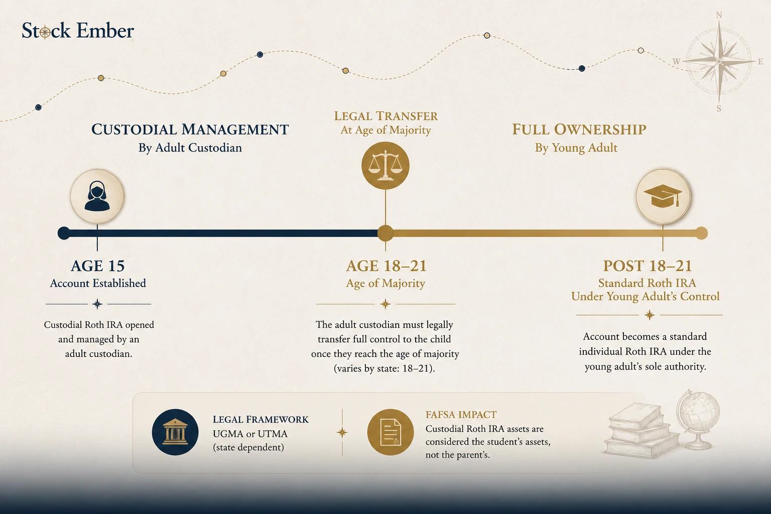 Diagram illustrating Custodial Roth IRA account control transferring from parent custodian to young adult at age of majority