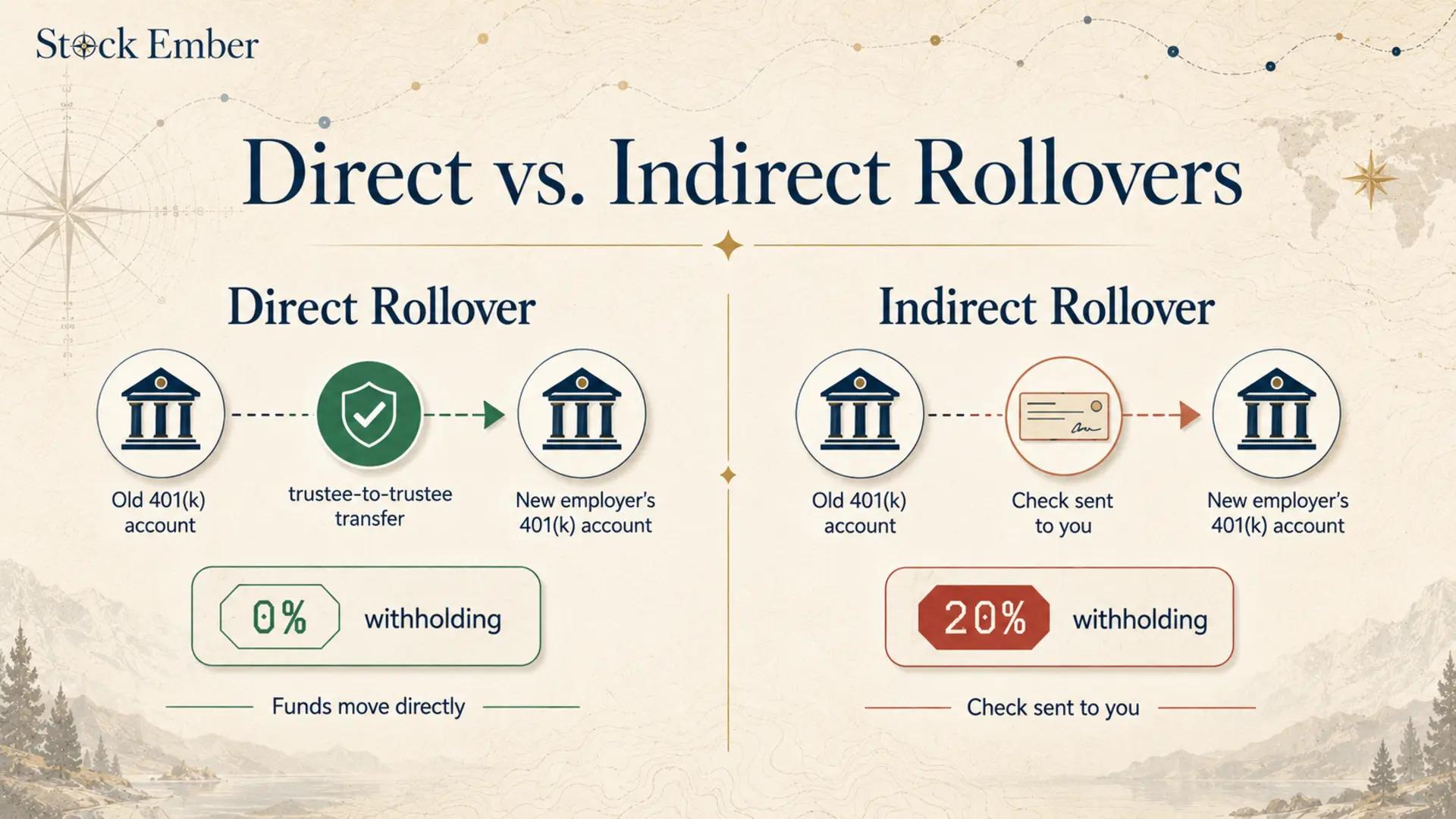 Chart comparing direct trustee 401k transfer and indirect 60-day rollover.