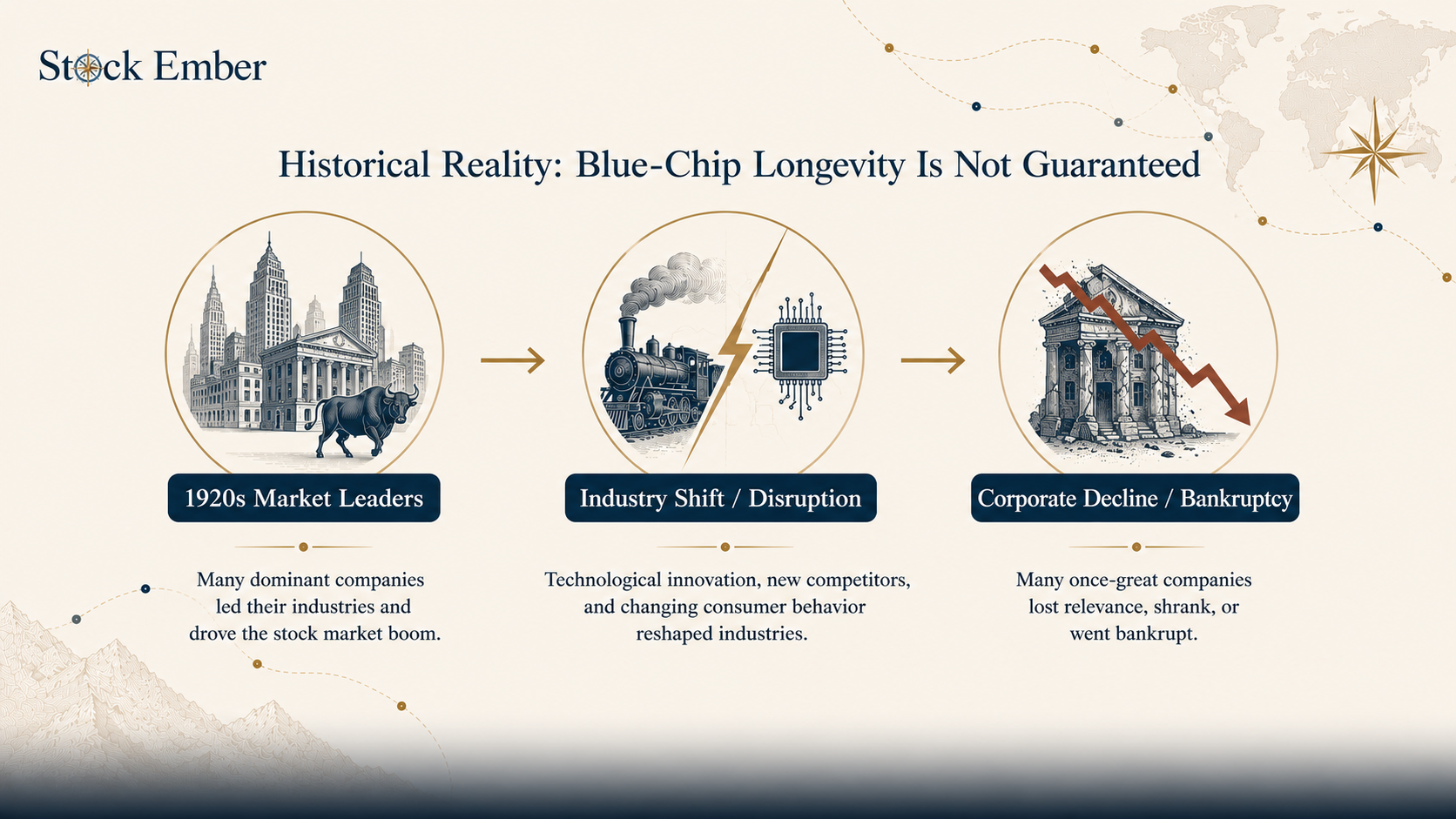 Timeline illustrating how blue-chip companies can lose market leadership through industry disruption and corporate decline over time.