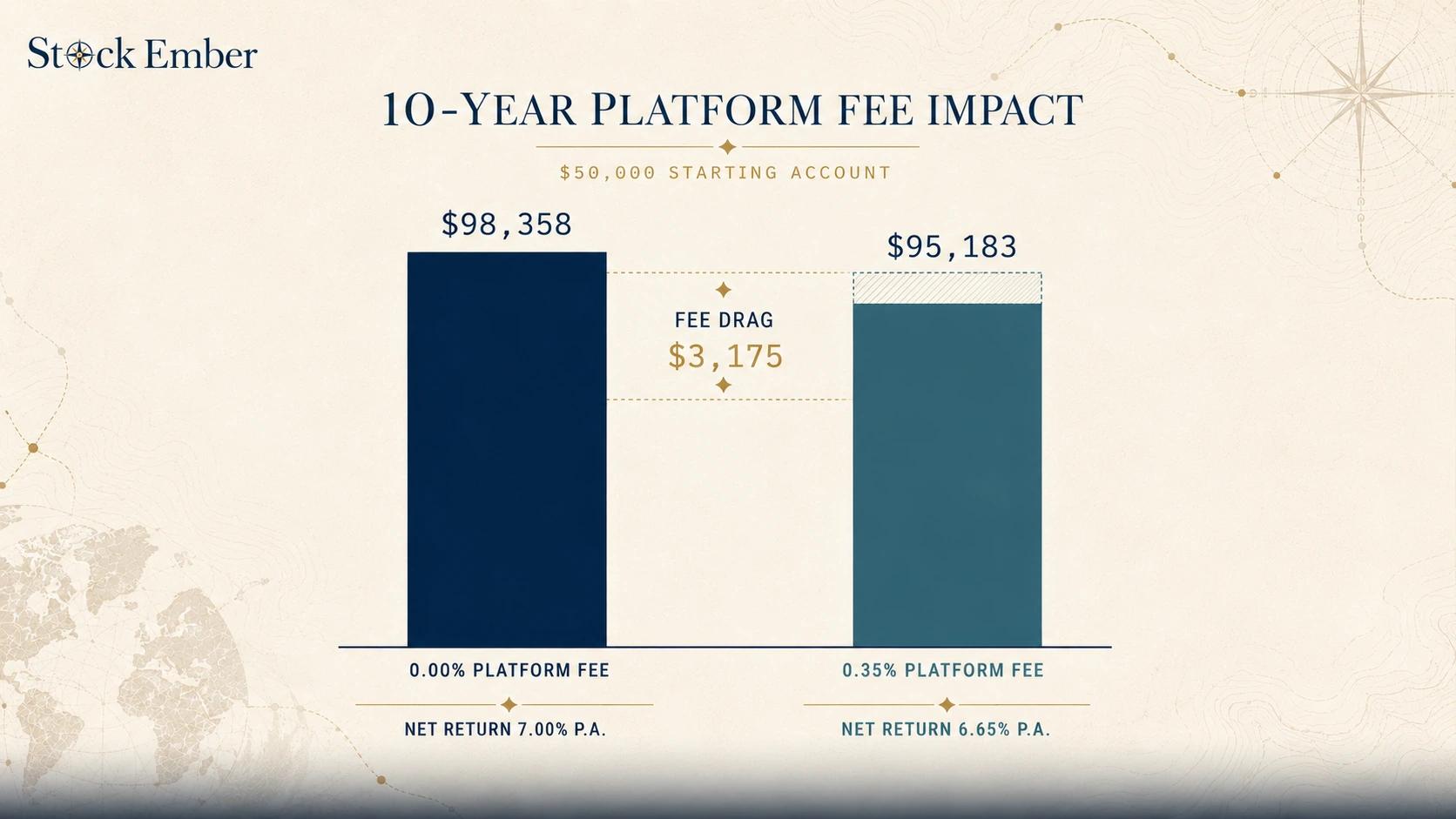 Platform Fee Impact