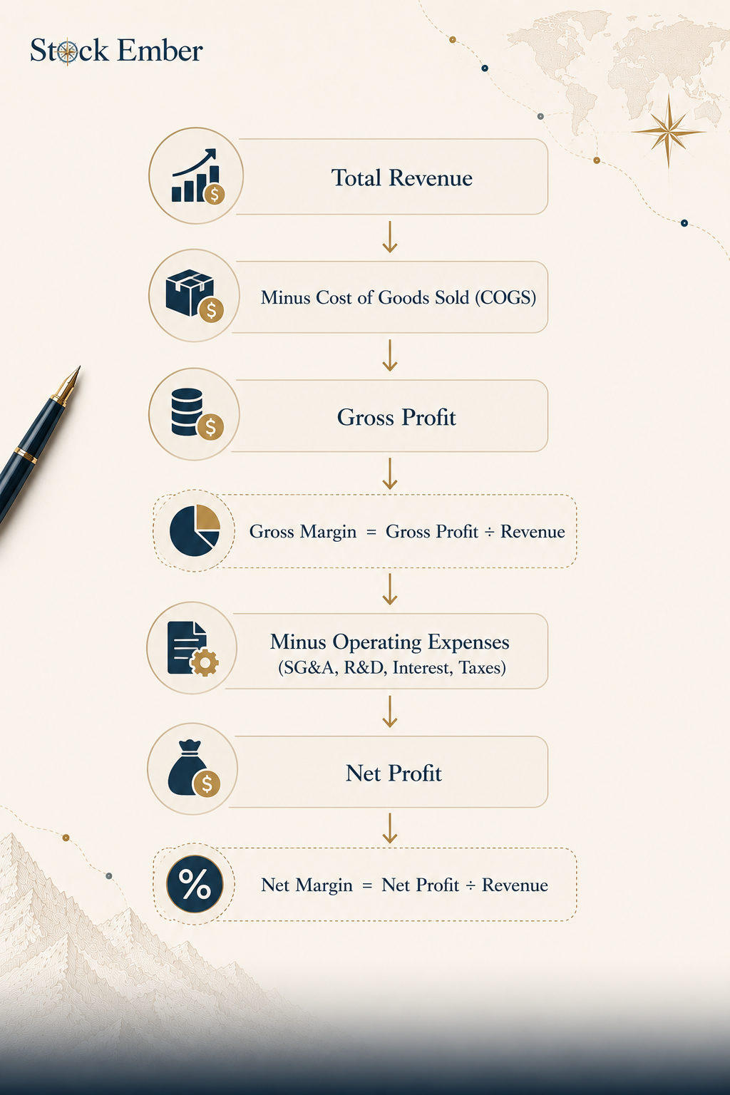 Flow diagram showing how gross margin is calculated from revenue minus cost of goods sold, and how net margin is calculated after deducting operating expenses, interest, and taxes.