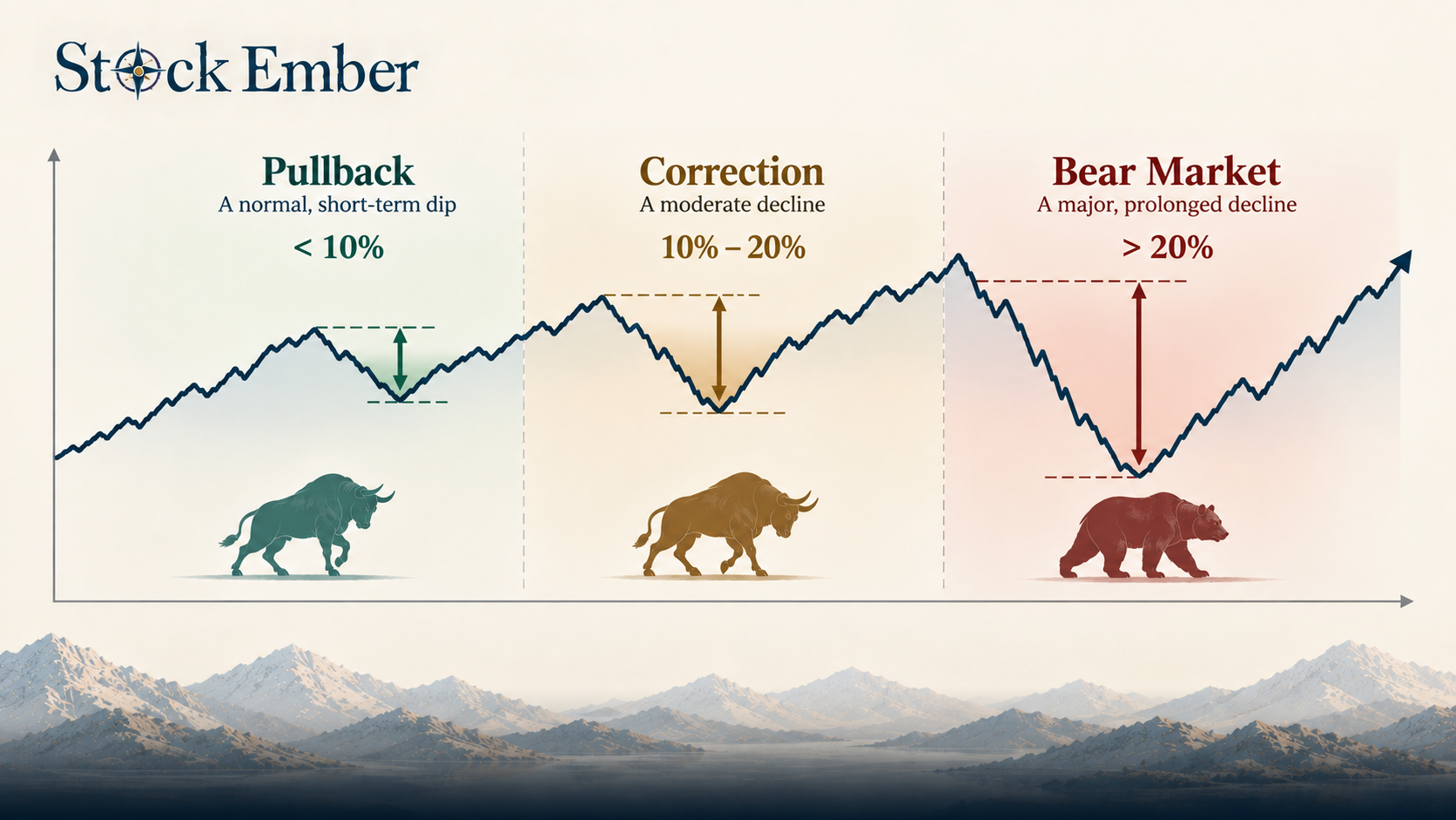 Diagram comparing price drop percentages for market pullbacks, corrections, and bear markets