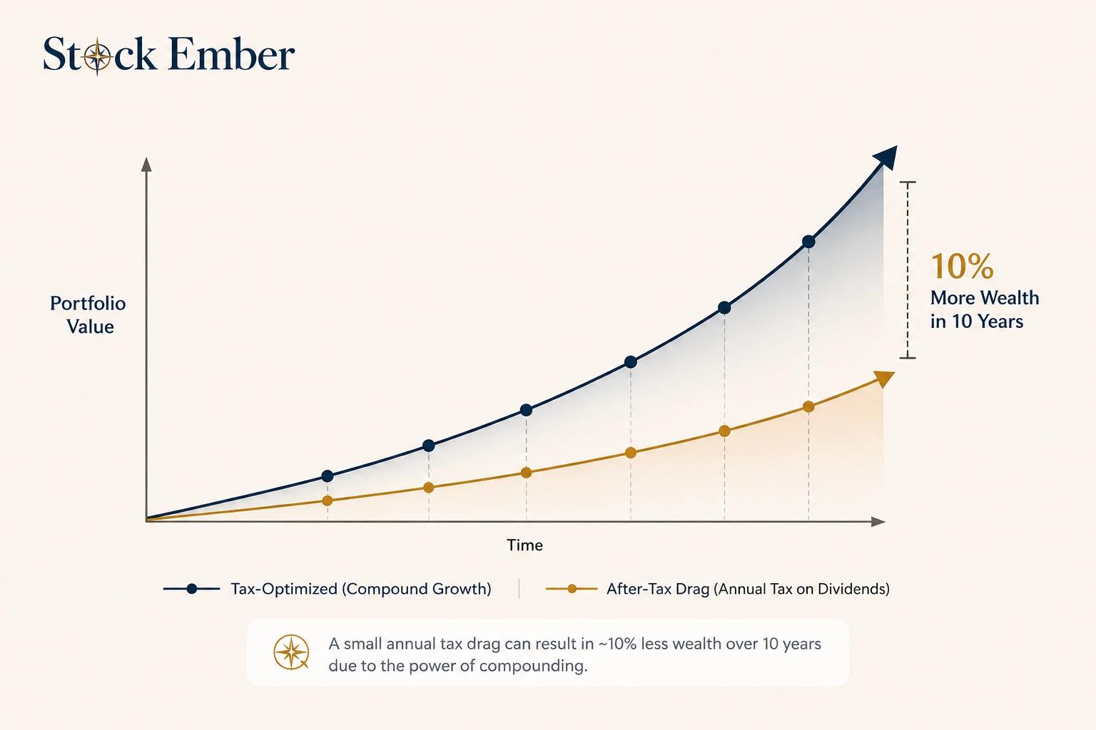 The 10-Year Cost: How Dividend Taxes Impact Compounding