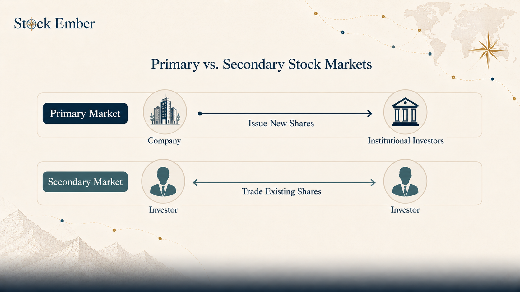 Diagram comparing the primary stock market, where companies issue new shares, with the secondary market, where investors trade existing shares.