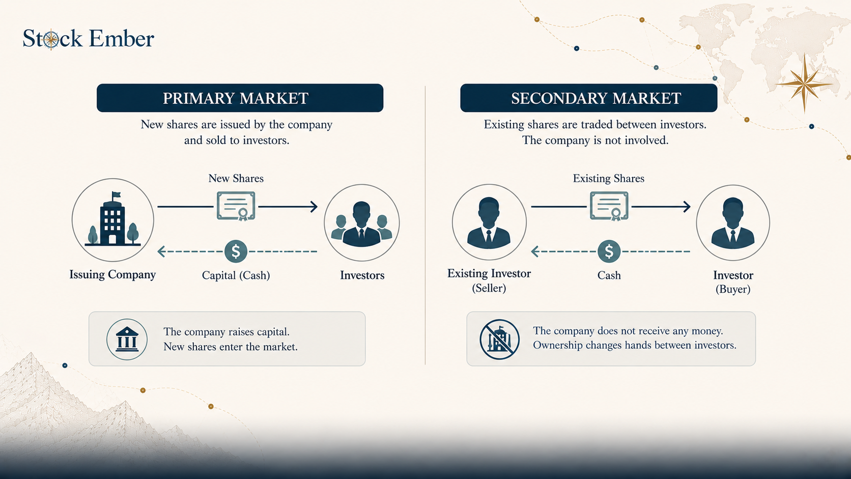 Comparison diagram showing capital and share flows in the primary market versus the secondary market.
