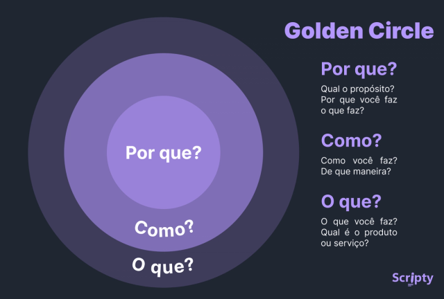 Diagrama do conceito Golden Circle com três círculos concêntricos em tons de roxo. O círculo central está rotulado como 'Por que?', o intermediário como 'Como?' e o externo como 'O que?'. À direita, há explicações para cada termo: Por que? Qual o propósito? Por que você faz o que faz?; Como? Como você faz? De que maneira?; O que? O que você faz? Qual é o produto ou serviço? No canto inferior direito, há o logotipo 'Scripty'