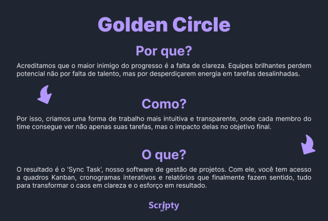 Diagrama do Golden Circle com três seções: 'Por que?', 'Como?' e 'O que?'. Na seção 'Por que?' está escrito: 'Acreditamos que o maior inimigo do progresso é a falta de clareza. Equipes brilhantes perdem potencial não por falta de talento, mas por desperdiçarem energia em tarefas desalinhadas.' Na seção 'Como?': 'Criamos uma forma de trabalho mais intuitiva e transparente, onde cada membro do time consegue ver não apenas suas tarefas, mas o impacto delas no objetivo final.' Na seção 'O que?': 'O resultado é o Sync Task, nosso software de gestão de projetos, com quadros Kanban, cronogramas interativos e relatórios claros para transformar caos em clareza.' No canto inferior, o logotipo 'Scripty'.