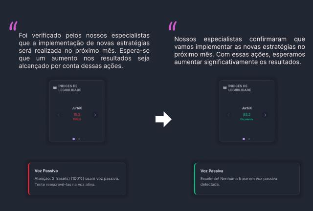 Comparação entre dois textos e suas pontuações de legibilidade. À esquerda, o texto original com nota 15.3 (Difícil) e 100% de frases na voz passiva. À direita, o texto revisado com nota 85.2 (Excelente) e nenhuma voz passiva detectada. Os textos tratam da implementação de estratégias e expectativa de resultados.