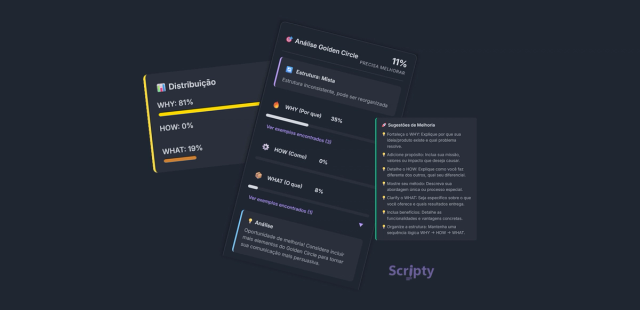 Tela de análise do Golden Circle com interface escura, exibindo métricas e sugestões para melhorar a comunicação estratégica. A seção 'Distribuição' apresenta percentuais: WHY (Por que) 81%, HOW (Como) 0% e WHAT (O que) 19%. A seção 'Análise Golden Circle' indica estrutura mista, precisão de 11% e detalha: WHY 35%, HOW 0%, WHAT 8%, com alerta sobre inconsistência estrutural. A imagem inclui recomendações práticas para fortalecer o WHY, adicionar propósito, detalhar o HOW, esclarecer o WHAT, incluir benefícios e organizar a estrutura na sequência lógica WHY → HOW → WHAT. Ideal para conteúdos sobre branding, storytelling, marketing estratégico e frameworks de comunicação.