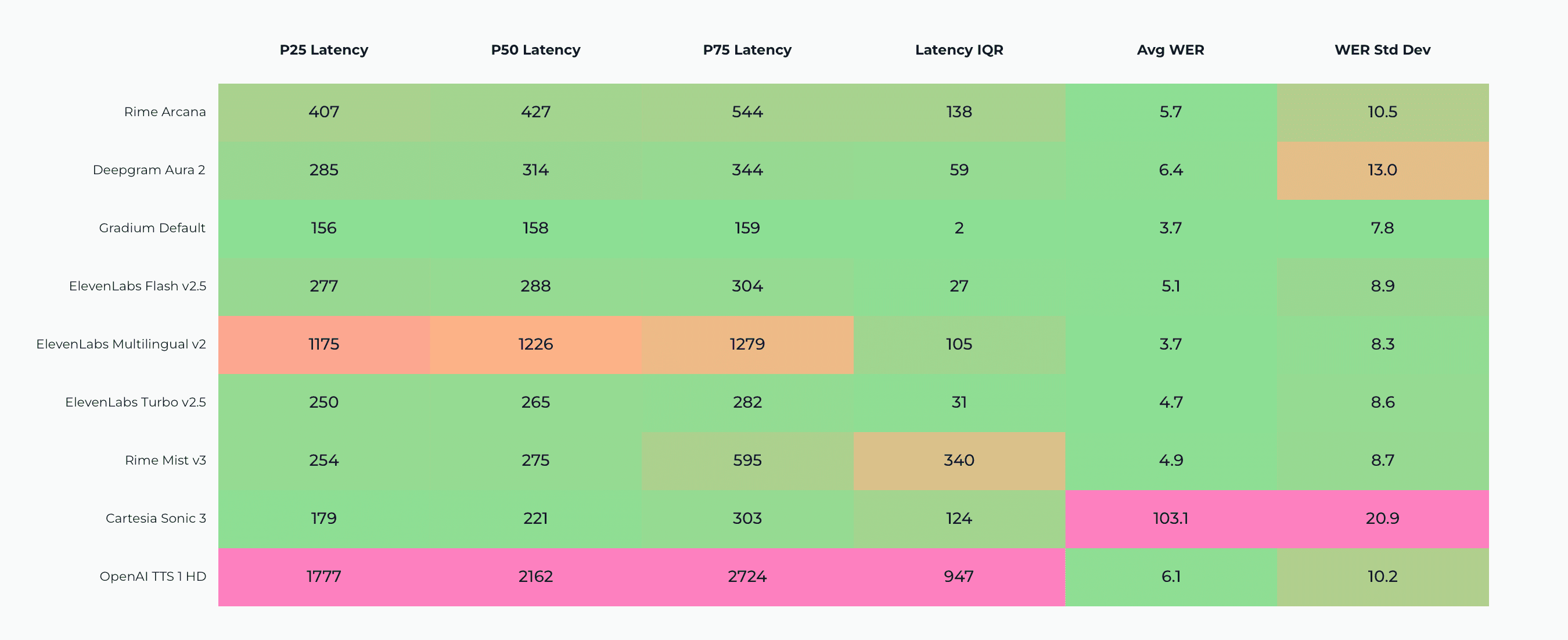 TTS benchmark results table comparing Gradium, ElevenLabs, Cartesia, Rime, and OpenAI