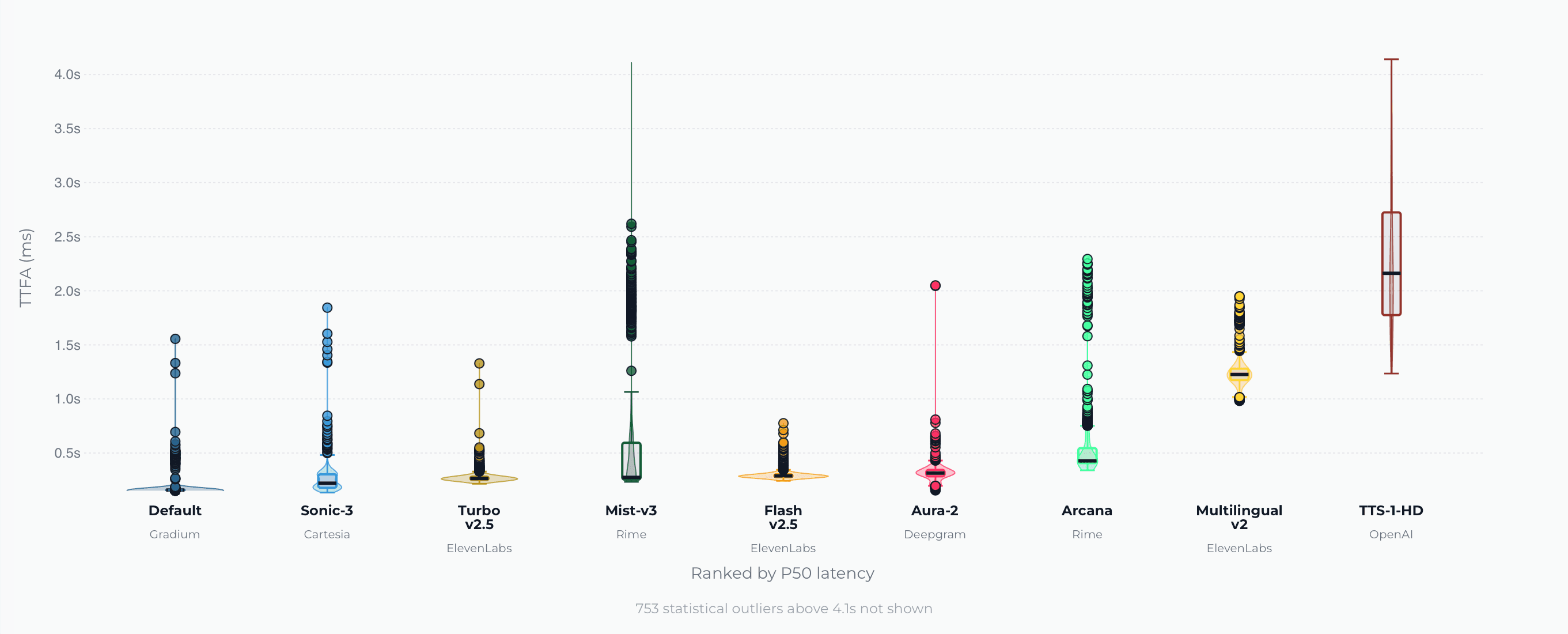 TTS benchmark results