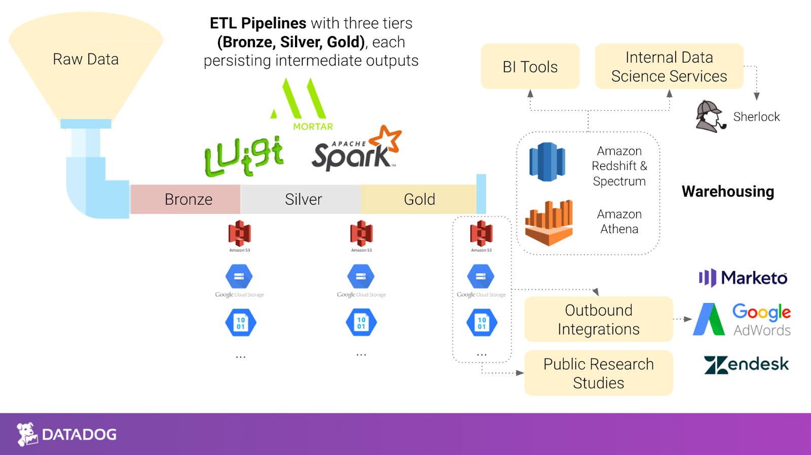 How Datadog Operationalizes Their Data Warehouse | Hightouch