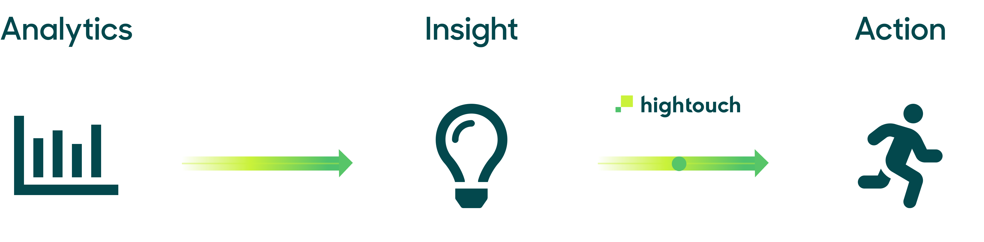 How Hightouch simplifies insights to action