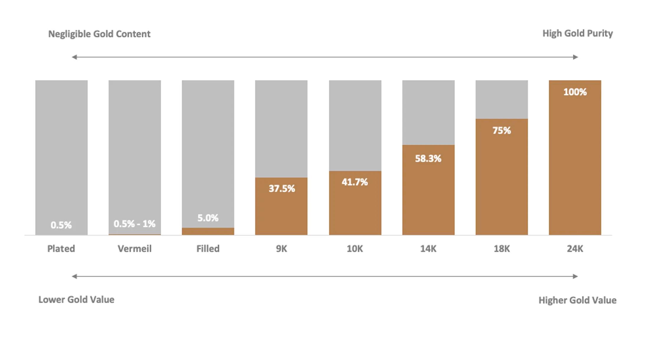 what is 24k gold, 18k gold, 14k gold and 10k gold