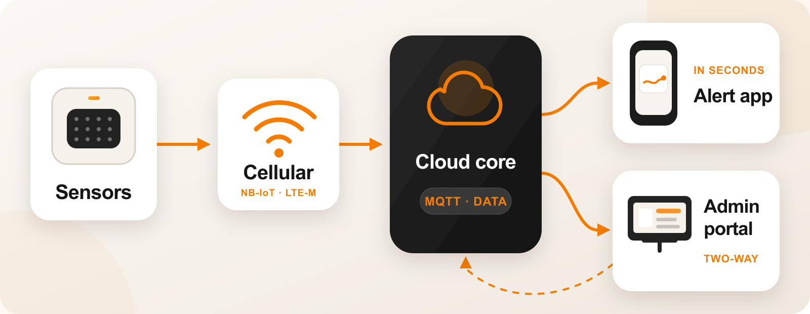 Cloud Alerting Platform for Connected Sensors architecture
