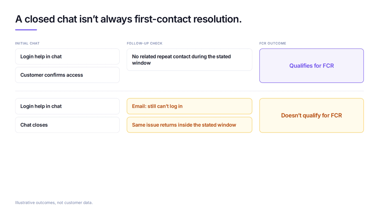 Two support paths show a confirmed login fix with no repeat contact and a closed chat followed by email about the same unresolved login issue.