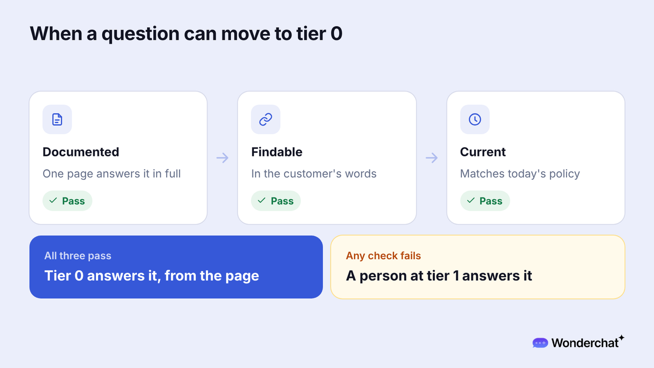 Three checks, documented, findable, and current, that send a question to tier 0 when all three pass and to a person at tier 1 when any check fails.