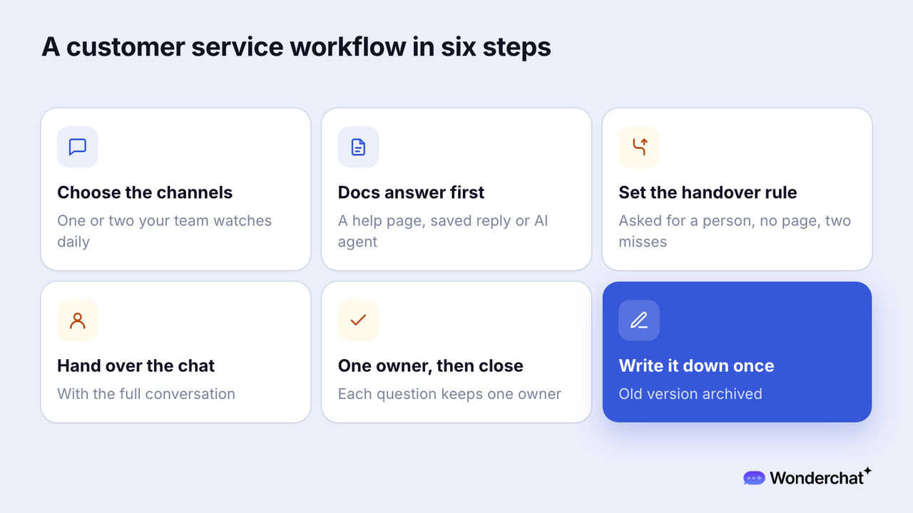 Six cards for a customer service workflow, "Choose the channels," "Docs answer first," "Set the handover rule," "Hand over the chat," "One owner, then close," and "Write it down once," with the last card highlighted.