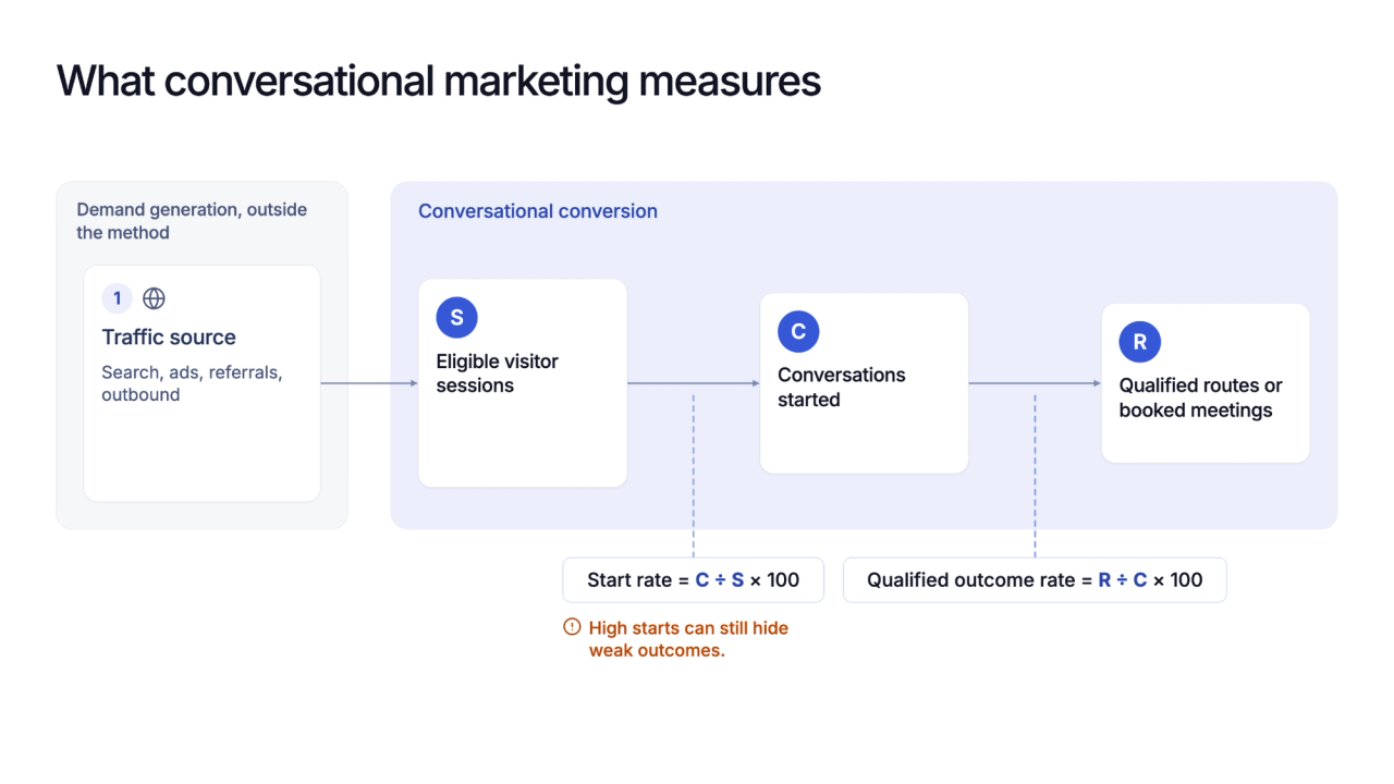 Four-stage funnel showing traffic sources feeding eligible site sessions, conversations started, and qualified routes or booked meetings, with formulas for start rate and qualified outcome rate.