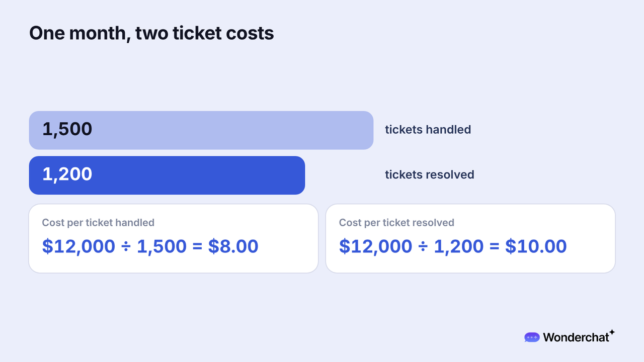 Worked example of one month, where $12,000 of support cost gives $8.00 per ticket across 1,500 tickets handled and $10.00 per ticket across 1,200 tickets resolved.
